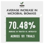 Avg increase in microbial biomass