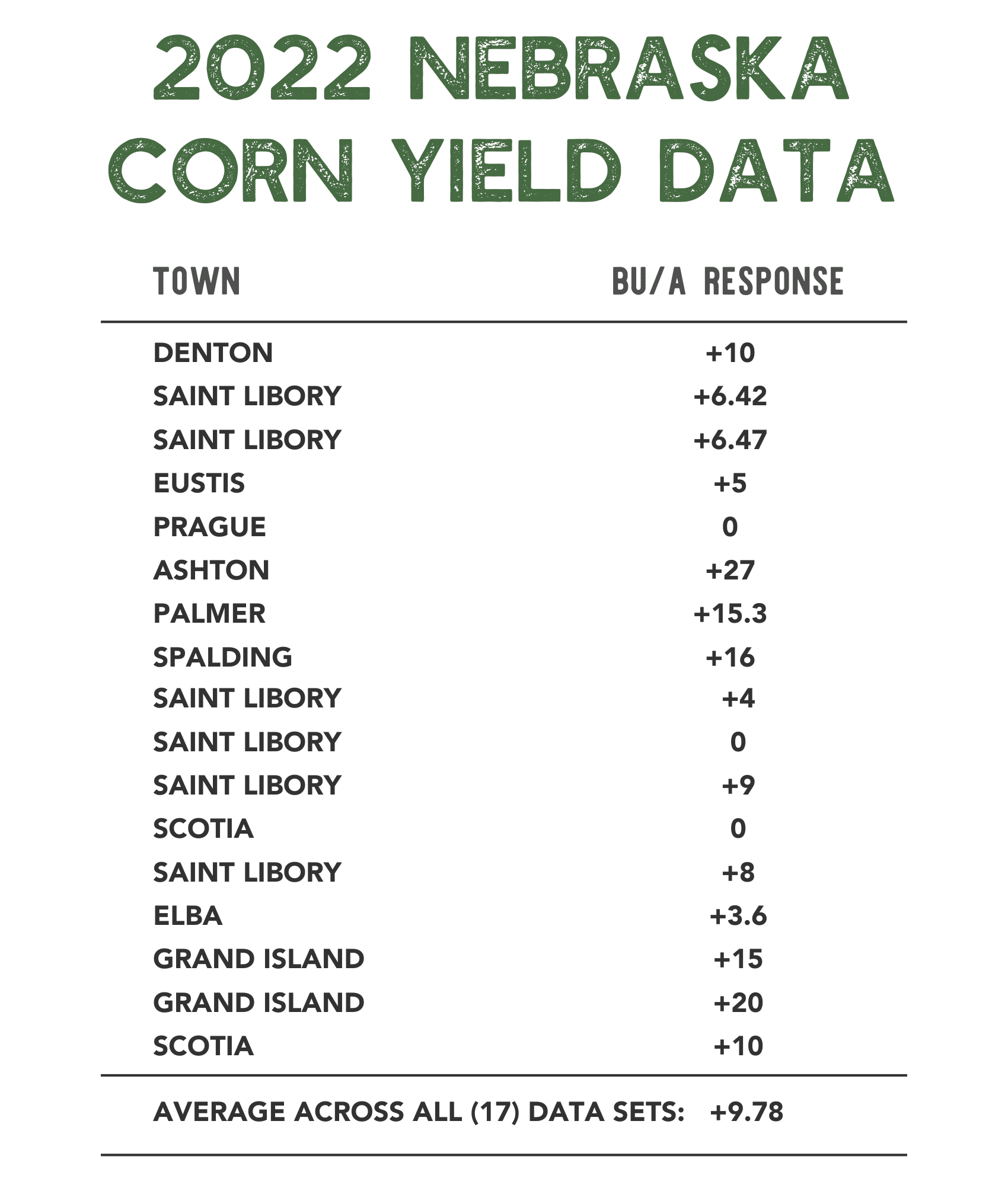 2022 NE Corn Yield Data (17)